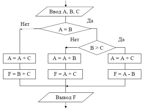 Методы изображения алгоритмов - student2.ru