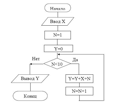 Методы изображения алгоритмов - student2.ru