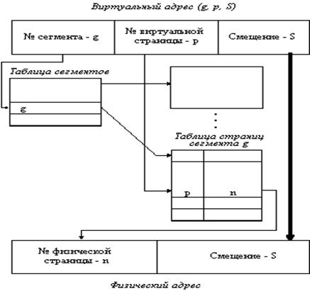 Методы оценки производительности ОС - student2.ru