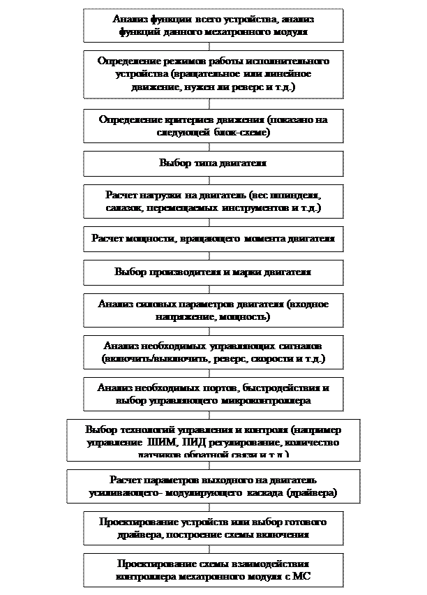 Методы расчетов параметров и проектирование мехатронных модулей - student2.ru