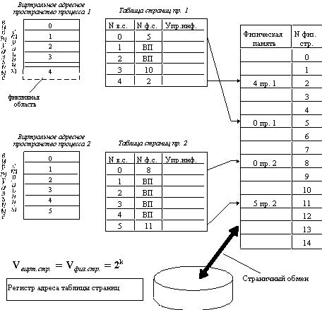 Методы распределения памяти с использованием дискового пространства - student2.ru