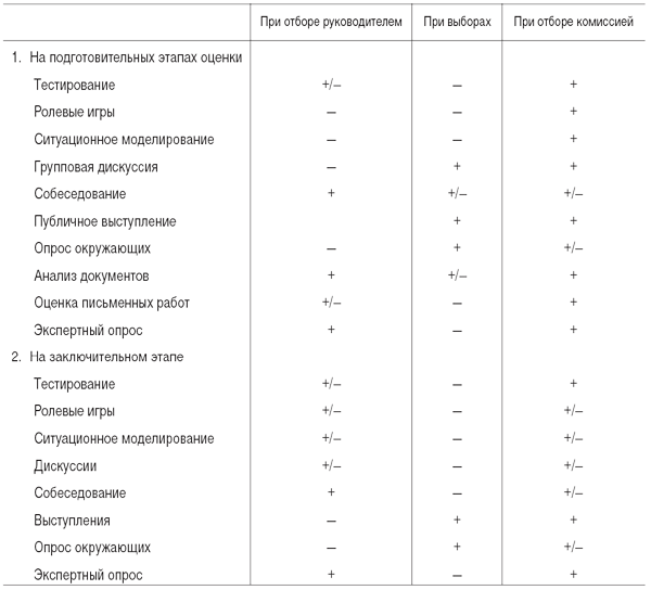 Методы сбора оценочной информации - student2.ru