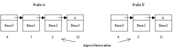 Методы выделения дискового пространства - student2.ru