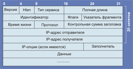 Межсетевой уровень и протокол IP - student2.ru