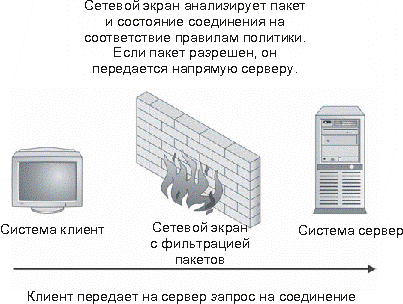 Межсетевые экраны с пакетной фильтрацией - student2.ru