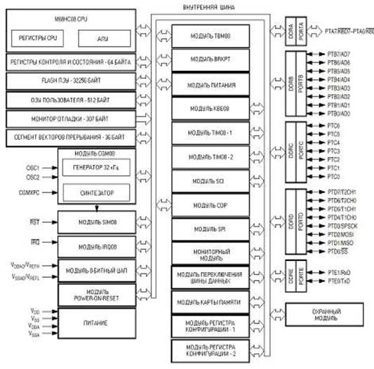 микроконтроллера mc68hc908gp32 - student2.ru