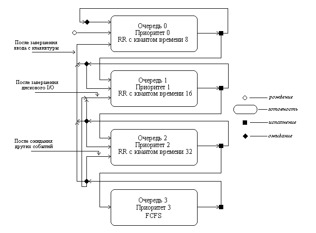 Многоуровневые очереди с обратной связью (Multilevel Feedback Queue) - student2.ru
