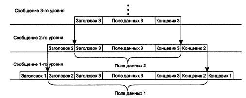 Многоуровневый подход. Протокол. Интерфейс. Стек протоколов - student2.ru