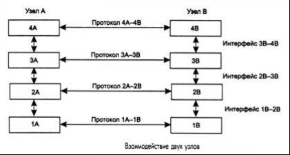 Многоуровневый подход. Протокол. Интерфейс. Стек протоколов - student2.ru
