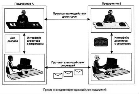 Многоуровневый подход. Протокол. Интерфейс. Стек протоколов - student2.ru