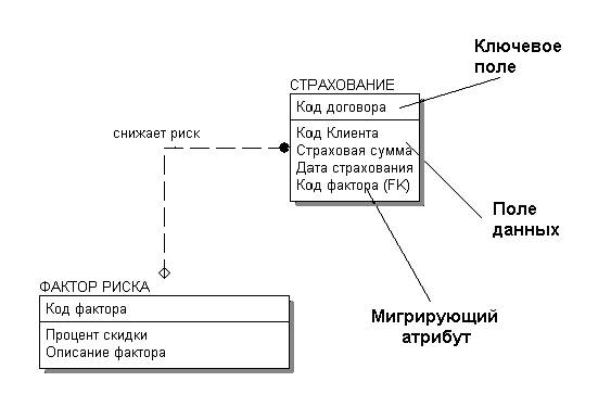 Модель данных, основанная на ключах - student2.ru