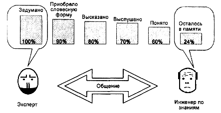 Модель общения при извлечении знаний - student2.ru
