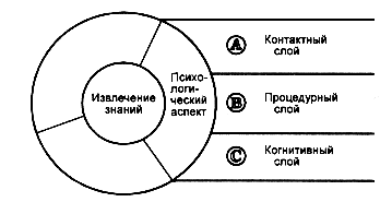 Модель общения при извлечении знаний - student2.ru