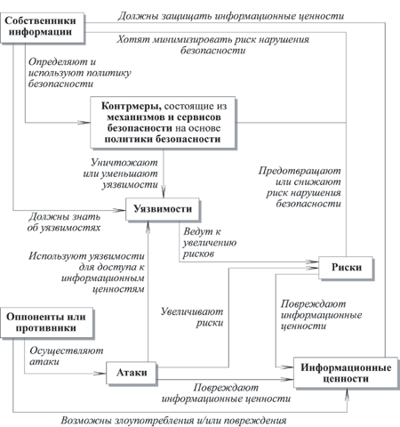 Модель сетевой безопасности - student2.ru