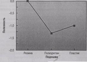 Модель совместного анализа (conjoint analysis model) - student2.ru