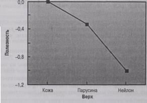 Модель совместного анализа (conjoint analysis model) - student2.ru