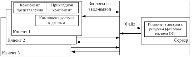 Модель удаленного доступа к данным - student2.ru