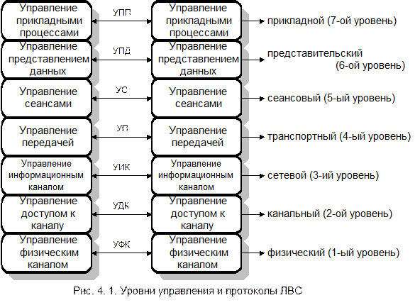 Модель взаимосвязи открытых систем - student2.ru