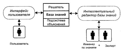 Модель экспертных систем - student2.ru