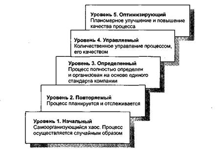 Модели качества процессов конструирования - student2.ru