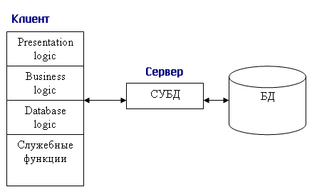 Модели «клиент—сервер» в технологии баз данных - student2.ru