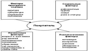 Модели потребительского поведения - student2.ru