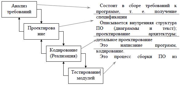 Модели процесса разработки ПС (каскадная, спиральная) - student2.ru