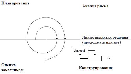 Модели процесса разработки ПС (каскадная, спиральная) - student2.ru