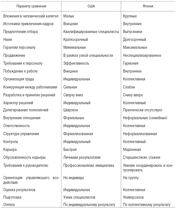 Модели управления персоналом - student2.ru