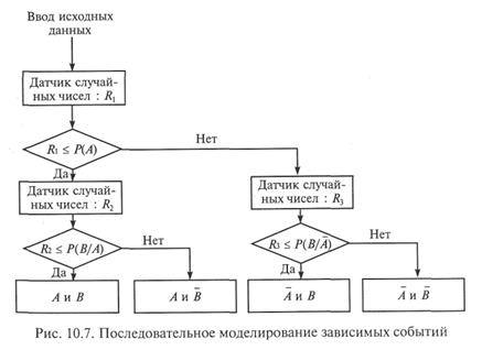 Моделирование случайных событий - student2.ru