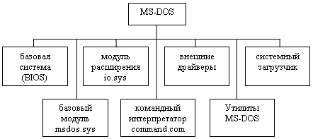 Модуль 2. Дисковая операционная система (MS-DOS). - student2.ru