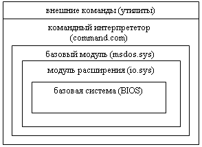Модуль 2. Дисковая операционная система (MS-DOS). - student2.ru