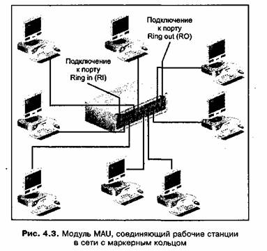 Модули множественного доступа - student2.ru