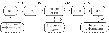 Модулированные сети могут одновременно передавать телепрограммы, речь, двоичные данные и т. п. 1 страница - student2.ru