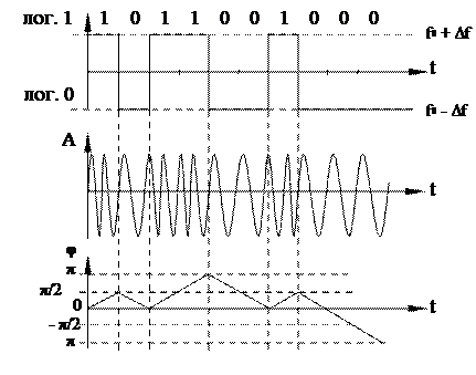 модуляция радиосигнала - student2.ru