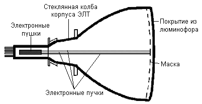 Монитор на базе электронно-лучевой трубки - student2.ru