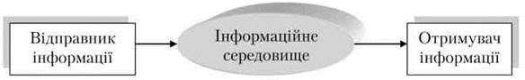 Можливості використання моделей комунікації в мережі для ведення маркетингової діяльності - student2.ru