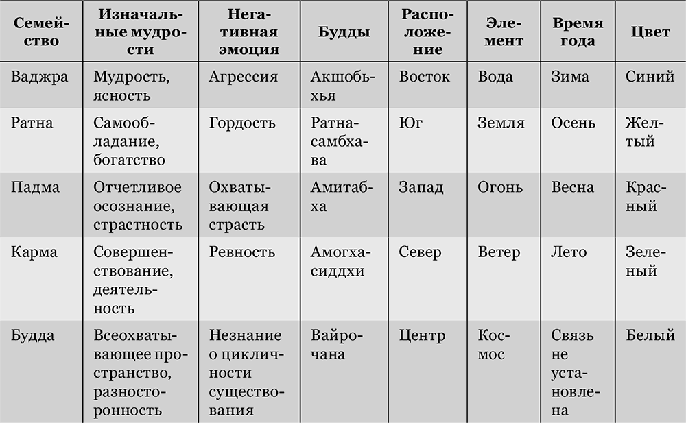 Мудры: энергетические символы - student2.ru