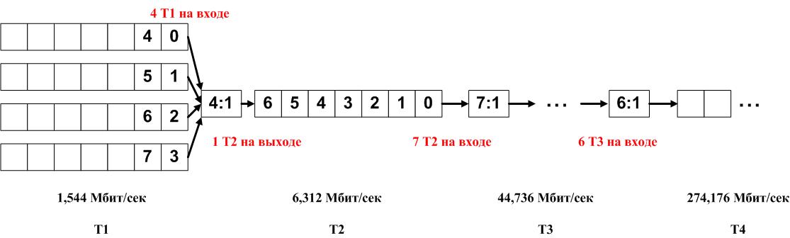 Мультиплексирование с разделением времени. - student2.ru