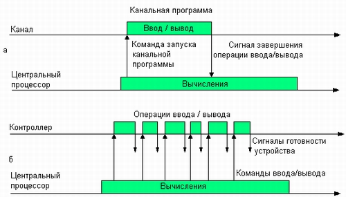 Мультипрограммирование в системах пакетной обработки - student2.ru