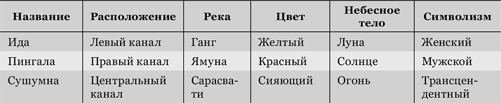 Нади: каналы или энергия - student2.ru