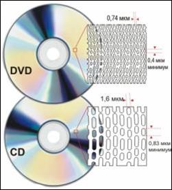 Накопители на DVD дисках - student2.ru