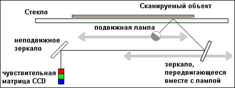 Накопители на DVD дисках - student2.ru