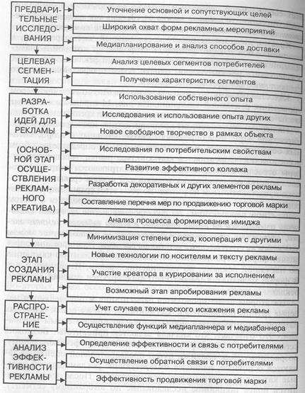 Направления реализации рекламного креатива - student2.ru