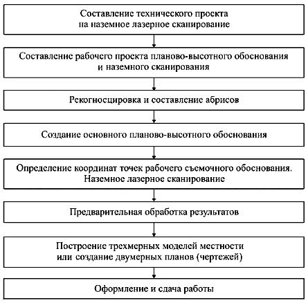 Наземные лазерные сканеры - student2.ru