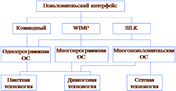 Назначение и история появления табличных процессоров - student2.ru