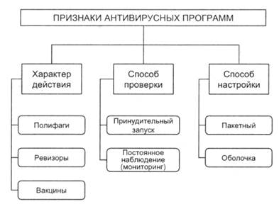 Назначение и характеристики антивирусных программ - student2.ru