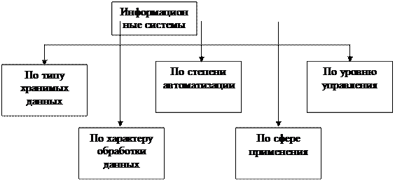 Назначение и классификация информационных систем - student2.ru