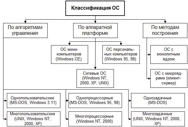 Назначение и основные функции ОС - student2.ru