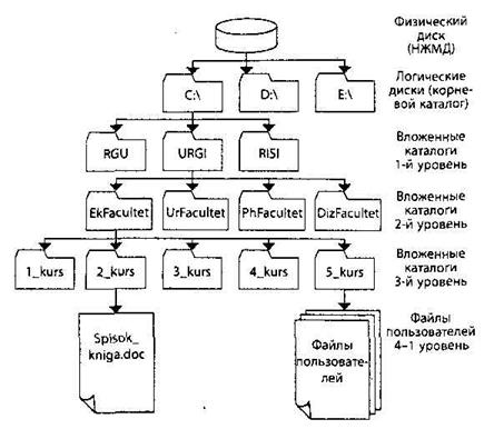 Назначение и основные функции ОС - student2.ru
